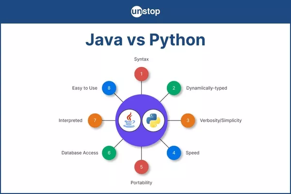 Java Vs. Python 